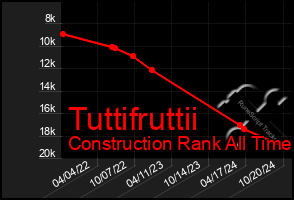 Total Graph of Tuttifruttii