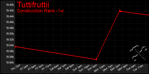 Last 7 Days Graph of Tuttifruttii