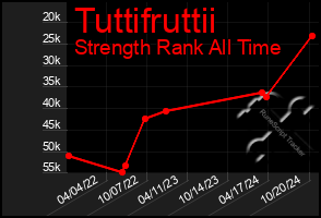 Total Graph of Tuttifruttii