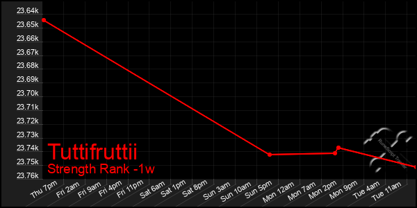 Last 7 Days Graph of Tuttifruttii