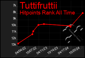 Total Graph of Tuttifruttii