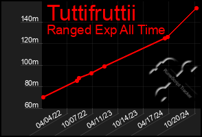 Total Graph of Tuttifruttii