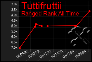 Total Graph of Tuttifruttii