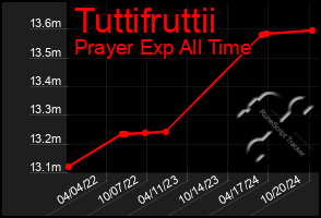 Total Graph of Tuttifruttii