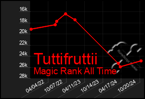 Total Graph of Tuttifruttii