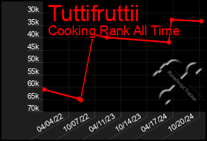 Total Graph of Tuttifruttii