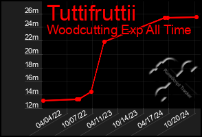 Total Graph of Tuttifruttii