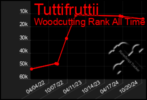 Total Graph of Tuttifruttii