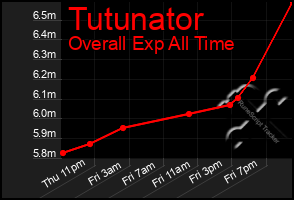 Total Graph of Tutunator