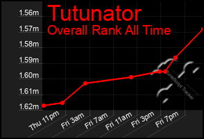 Total Graph of Tutunator