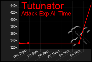 Total Graph of Tutunator