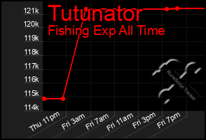 Total Graph of Tutunator