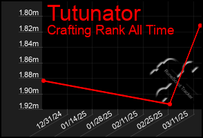 Total Graph of Tutunator