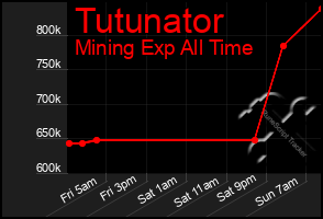 Total Graph of Tutunator