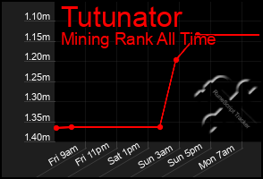 Total Graph of Tutunator