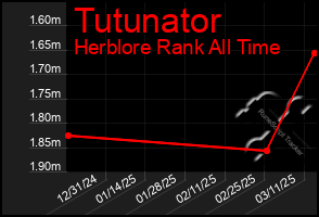 Total Graph of Tutunator