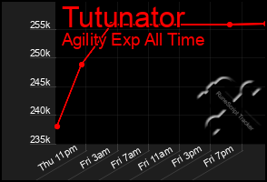 Total Graph of Tutunator