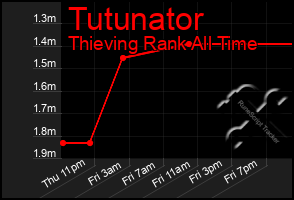 Total Graph of Tutunator