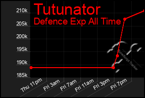 Total Graph of Tutunator