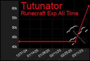 Total Graph of Tutunator