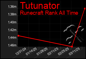 Total Graph of Tutunator