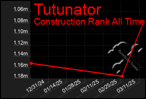 Total Graph of Tutunator