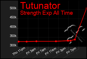 Total Graph of Tutunator