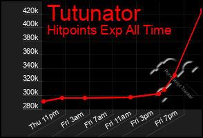 Total Graph of Tutunator