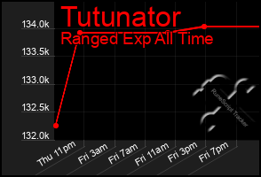 Total Graph of Tutunator