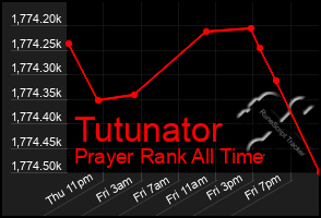 Total Graph of Tutunator