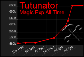 Total Graph of Tutunator