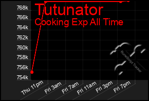 Total Graph of Tutunator