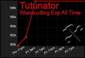 Total Graph of Tutunator