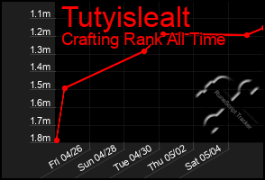 Total Graph of Tutyislealt