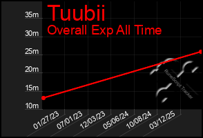 Total Graph of Tuubii