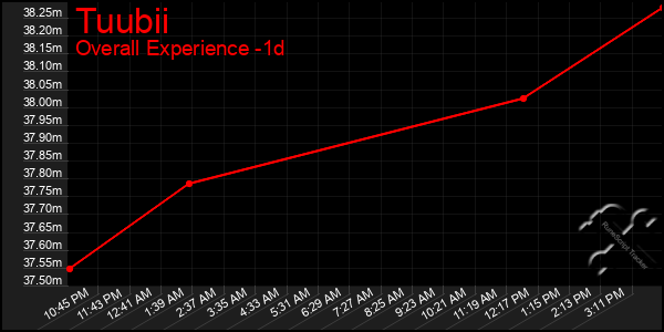 Last 24 Hours Graph of Tuubii