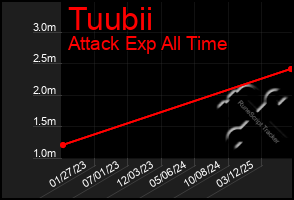 Total Graph of Tuubii
