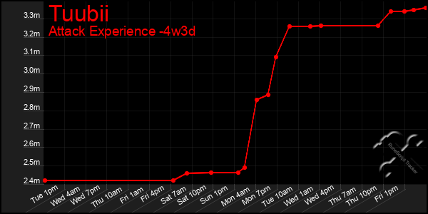 Last 31 Days Graph of Tuubii