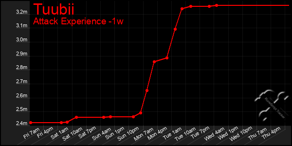 Last 7 Days Graph of Tuubii