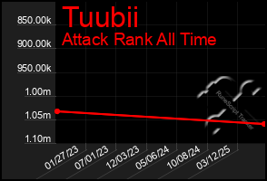 Total Graph of Tuubii