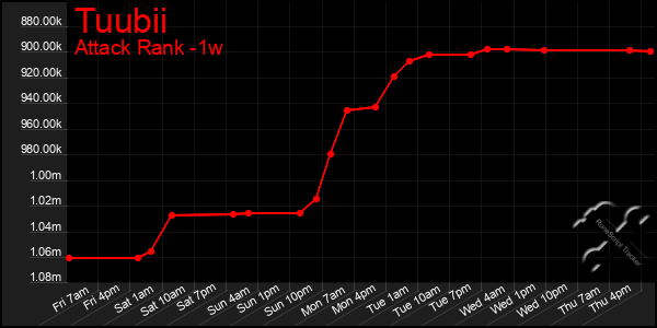 Last 7 Days Graph of Tuubii