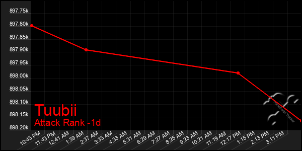 Last 24 Hours Graph of Tuubii