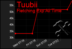 Total Graph of Tuubii