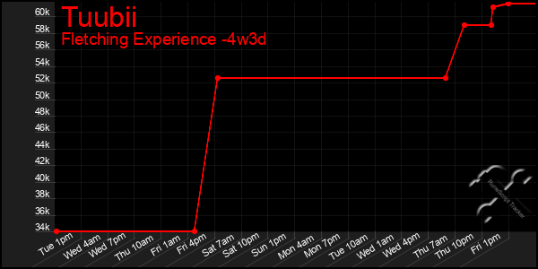 Last 31 Days Graph of Tuubii