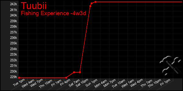 Last 31 Days Graph of Tuubii