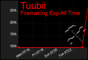 Total Graph of Tuubii
