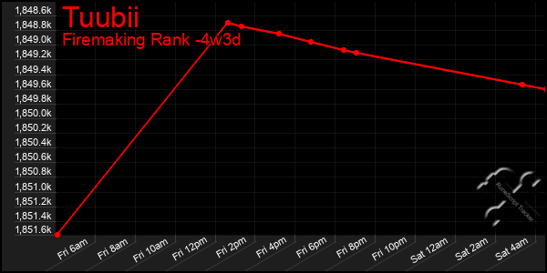 Last 31 Days Graph of Tuubii