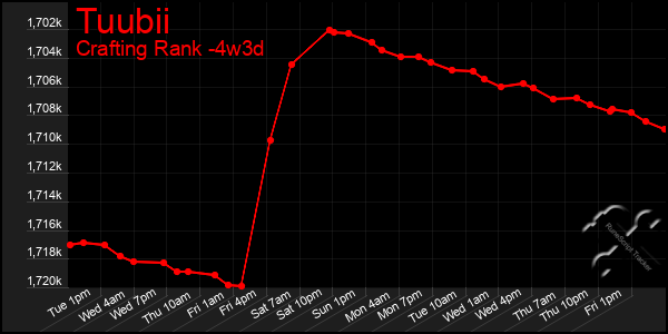 Last 31 Days Graph of Tuubii