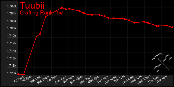 Last 7 Days Graph of Tuubii