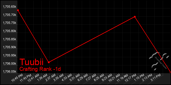 Last 24 Hours Graph of Tuubii